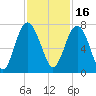 South Newport Cut tide chart for Tuesday, November 16, 2021