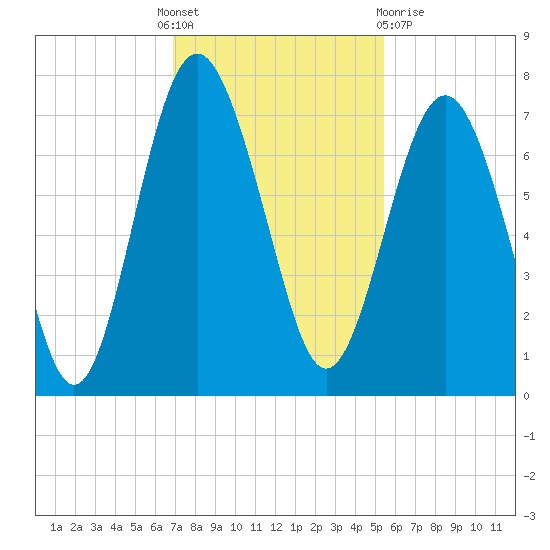 South Newport Cut tide chart for Thursday, November 18, 2021