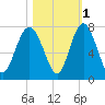 South Newport Cut tide chart for Monday, November 1, 2021