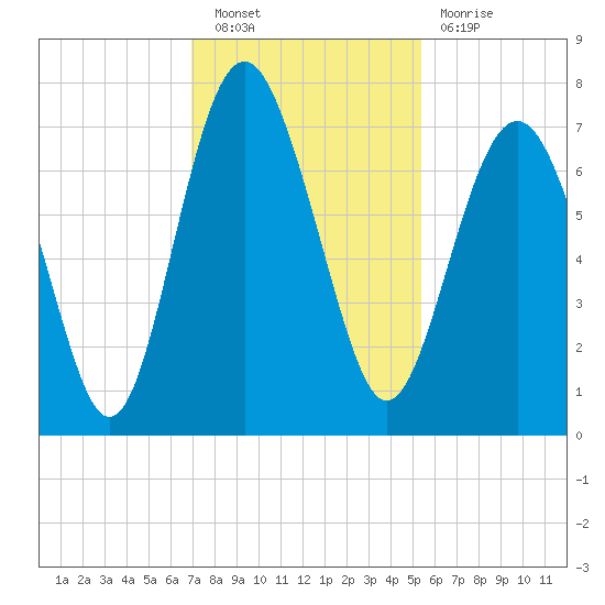 South Newport Cut tide chart for Saturday, November 20, 2021