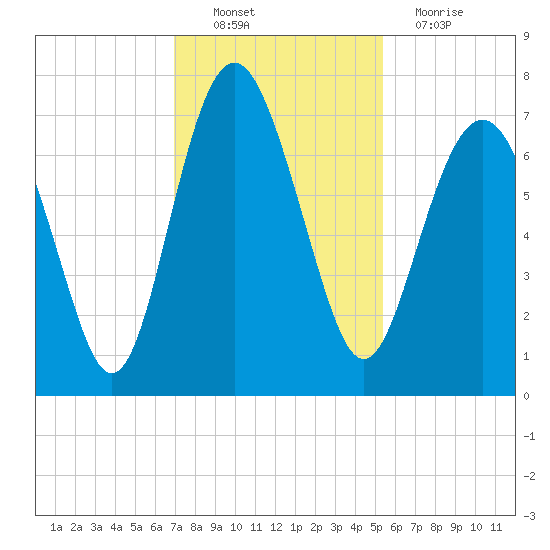 South Newport Cut tide chart for Sunday, November 21, 2021