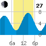 South Newport Cut tide chart for Saturday, November 27, 2021