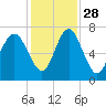 South Newport Cut tide chart for Sunday, November 28, 2021