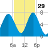 South Newport Cut tide chart for Monday, November 29, 2021
