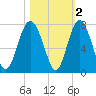 South Newport Cut tide chart for Tuesday, November 2, 2021