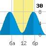South Newport Cut tide chart for Tuesday, November 30, 2021