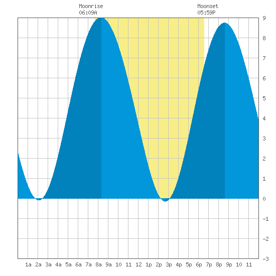 South Newport Cut tide chart for Wednesday, November 3, 2021