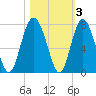South Newport Cut tide chart for Wednesday, November 3, 2021