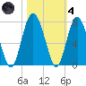 South Newport Cut tide chart for Thursday, November 4, 2021