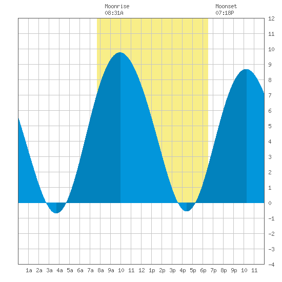 South Newport Cut tide chart for Friday, November 5, 2021
