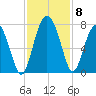 South Newport Cut tide chart for Monday, November 8, 2021