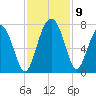South Newport Cut tide chart for Tuesday, November 9, 2021