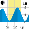 South Newport Cut tide chart for Friday, December 10, 2021