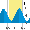 South Newport Cut tide chart for Saturday, December 11, 2021
