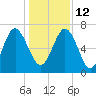 South Newport Cut tide chart for Sunday, December 12, 2021