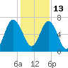 South Newport Cut tide chart for Monday, December 13, 2021