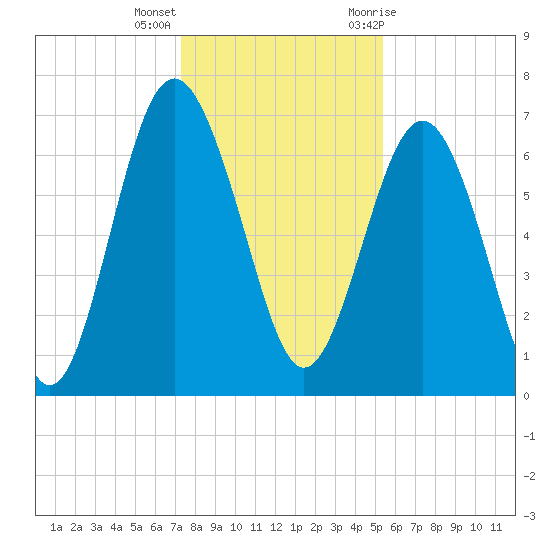 South Newport Cut tide chart for Thursday, December 16, 2021