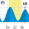 South Newport Cut tide chart for Saturday, December 18, 2021
