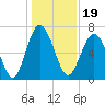 South Newport Cut tide chart for Sunday, December 19, 2021