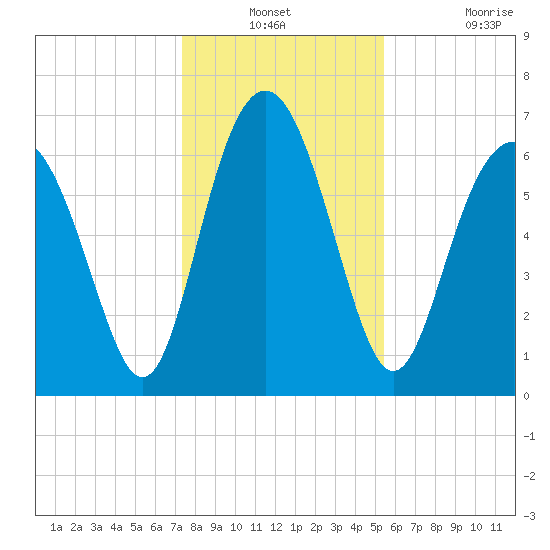 South Newport Cut tide chart for Thursday, December 23, 2021