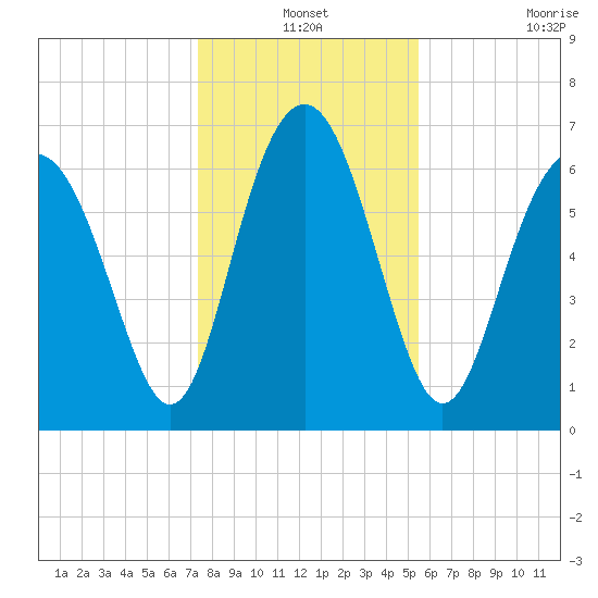 South Newport Cut tide chart for Friday, December 24, 2021