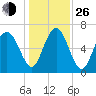 South Newport Cut tide chart for Sunday, December 26, 2021
