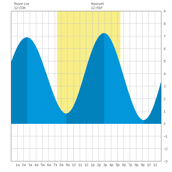 South Newport Cut tide chart for Monday, December 27, 2021
