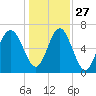 South Newport Cut tide chart for Monday, December 27, 2021