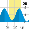 South Newport Cut tide chart for Tuesday, December 28, 2021