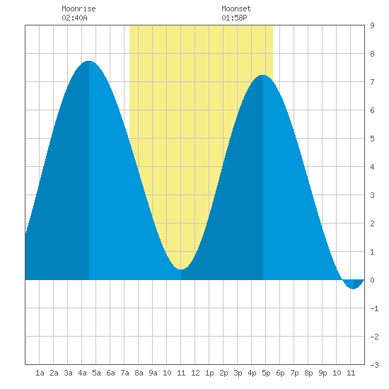 South Newport Cut tide chart for Wednesday, December 29, 2021