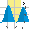South Newport Cut tide chart for Thursday, December 2, 2021