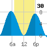 South Newport Cut tide chart for Thursday, December 30, 2021