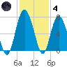 South Newport Cut tide chart for Saturday, December 4, 2021