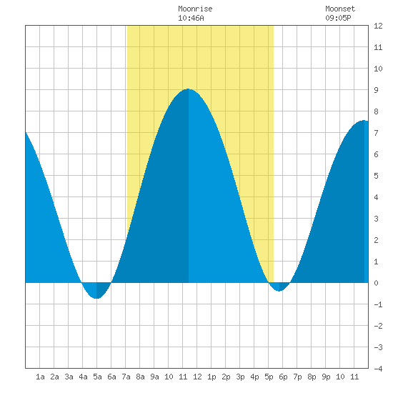 South Newport Cut tide chart for Tuesday, December 7, 2021