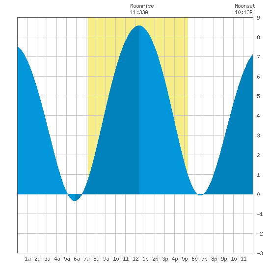 South Newport Cut tide chart for Wednesday, December 8, 2021