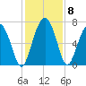 South Newport Cut tide chart for Wednesday, December 8, 2021