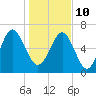 South Newport Cut tide chart for Monday, January 10, 2022