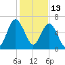 South Newport Cut tide chart for Thursday, January 13, 2022