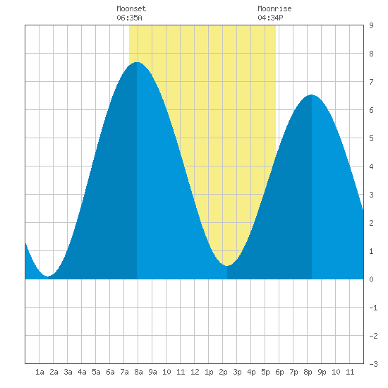 South Newport Cut tide chart for Sunday, January 16, 2022