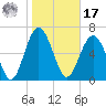 South Newport Cut tide chart for Monday, January 17, 2022