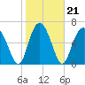 South Newport Cut tide chart for Friday, January 21, 2022