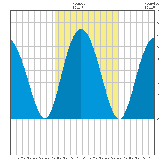 South Newport Cut tide chart for Saturday, January 22, 2022