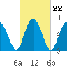 South Newport Cut tide chart for Saturday, January 22, 2022