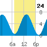 South Newport Cut tide chart for Monday, January 24, 2022