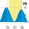 South Newport Cut tide chart for Friday, January 28, 2022