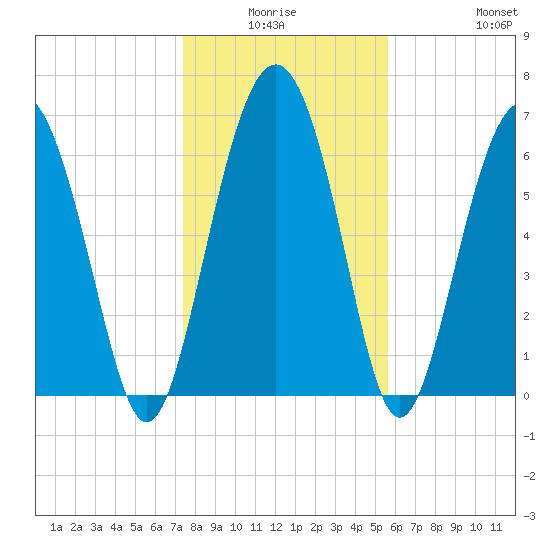 South Newport Cut tide chart for Thursday, January 6, 2022