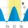 South Newport Cut tide chart for Thursday, January 6, 2022