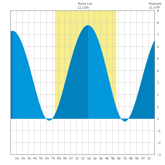 South Newport Cut tide chart for Friday, January 7, 2022