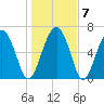 South Newport Cut tide chart for Friday, January 7, 2022