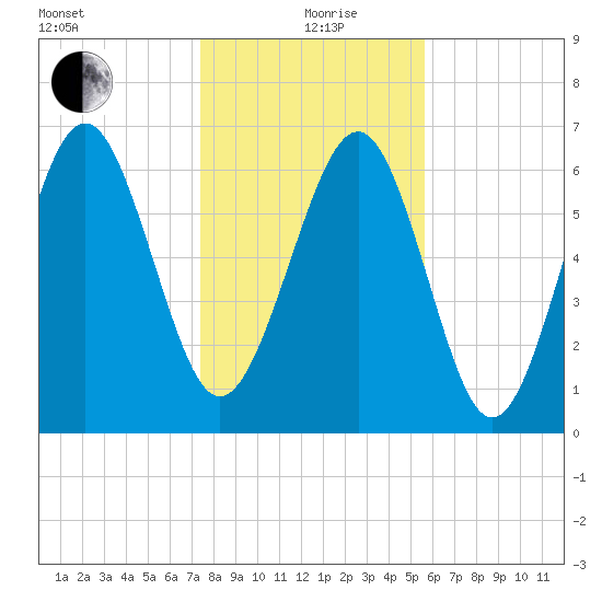 South Newport Cut tide chart for Sunday, January 9, 2022